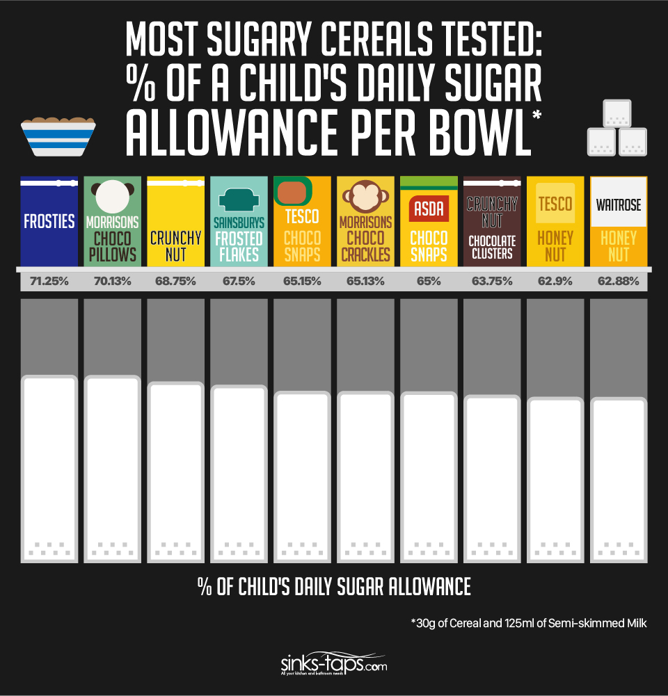 Children's breakfast ceral with the most sugar content